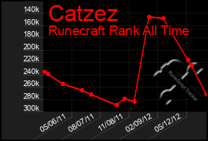 Total Graph of Catzez