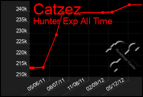 Total Graph of Catzez