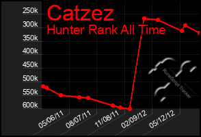 Total Graph of Catzez