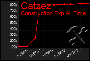 Total Graph of Catzez