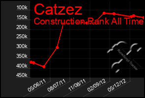 Total Graph of Catzez