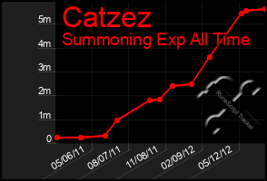 Total Graph of Catzez