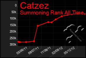 Total Graph of Catzez