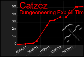 Total Graph of Catzez