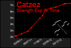 Total Graph of Catzez