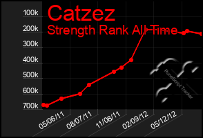 Total Graph of Catzez