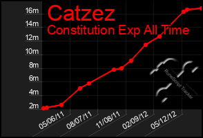 Total Graph of Catzez