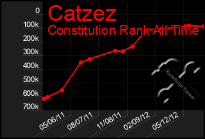 Total Graph of Catzez