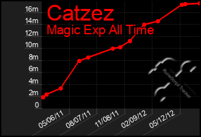 Total Graph of Catzez