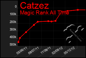 Total Graph of Catzez