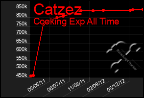 Total Graph of Catzez