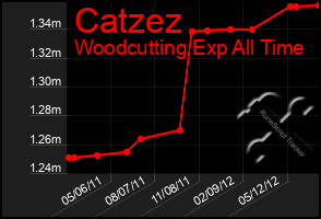 Total Graph of Catzez