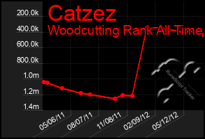 Total Graph of Catzez