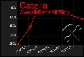 Total Graph of Catzila