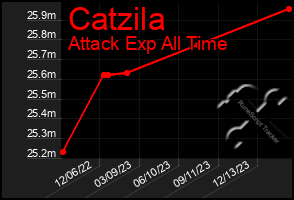 Total Graph of Catzila