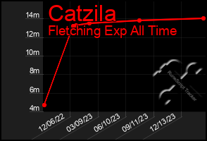 Total Graph of Catzila