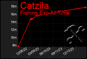 Total Graph of Catzila