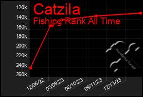 Total Graph of Catzila