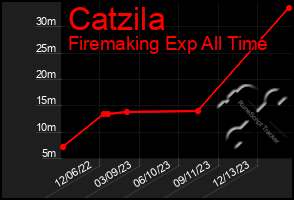 Total Graph of Catzila