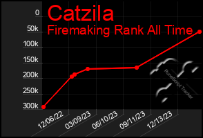 Total Graph of Catzila