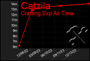 Total Graph of Catzila