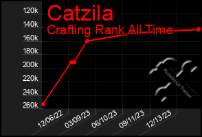 Total Graph of Catzila