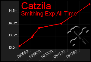 Total Graph of Catzila