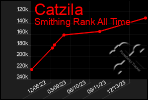 Total Graph of Catzila