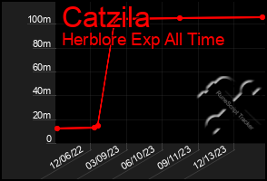 Total Graph of Catzila