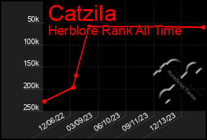 Total Graph of Catzila