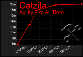 Total Graph of Catzila