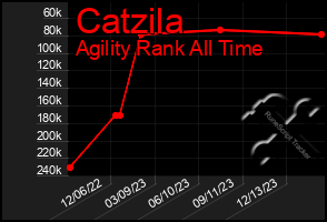 Total Graph of Catzila