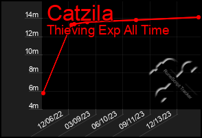 Total Graph of Catzila