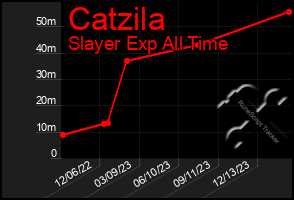 Total Graph of Catzila