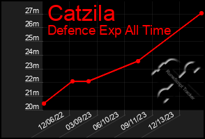 Total Graph of Catzila