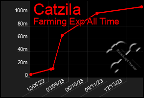 Total Graph of Catzila