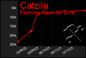 Total Graph of Catzila