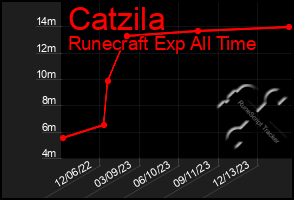 Total Graph of Catzila