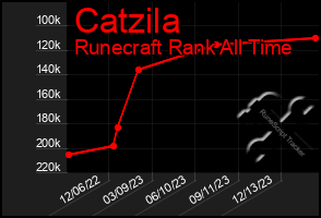 Total Graph of Catzila