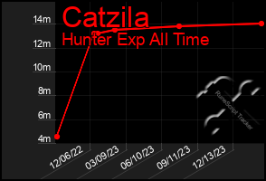 Total Graph of Catzila