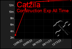 Total Graph of Catzila