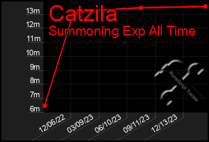 Total Graph of Catzila