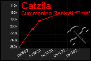 Total Graph of Catzila