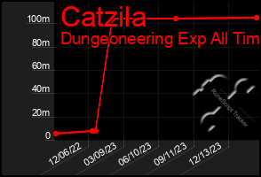 Total Graph of Catzila