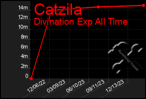 Total Graph of Catzila