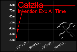 Total Graph of Catzila