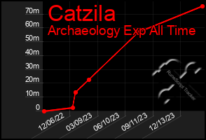 Total Graph of Catzila