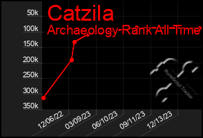 Total Graph of Catzila