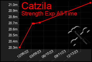 Total Graph of Catzila