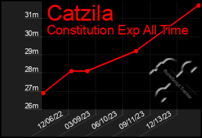 Total Graph of Catzila